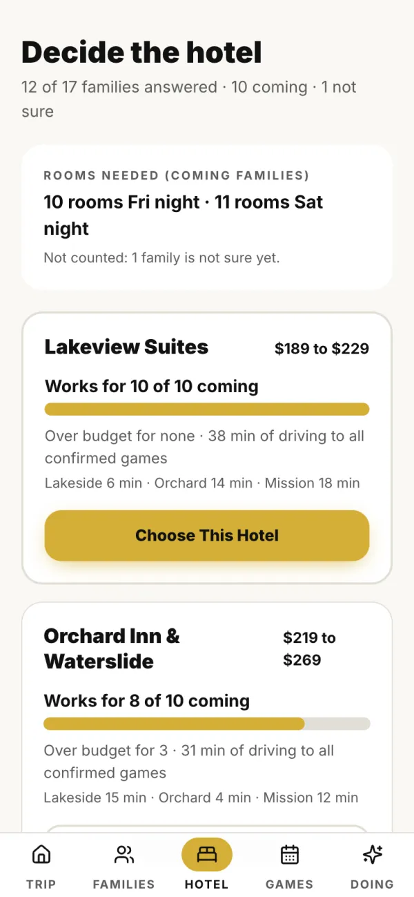 Hotel decision screen showing how many families each hotel works for, budget fit and drive minutes to each venue